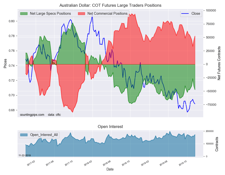 Australian Dollar COT Futures Large Traders Positions