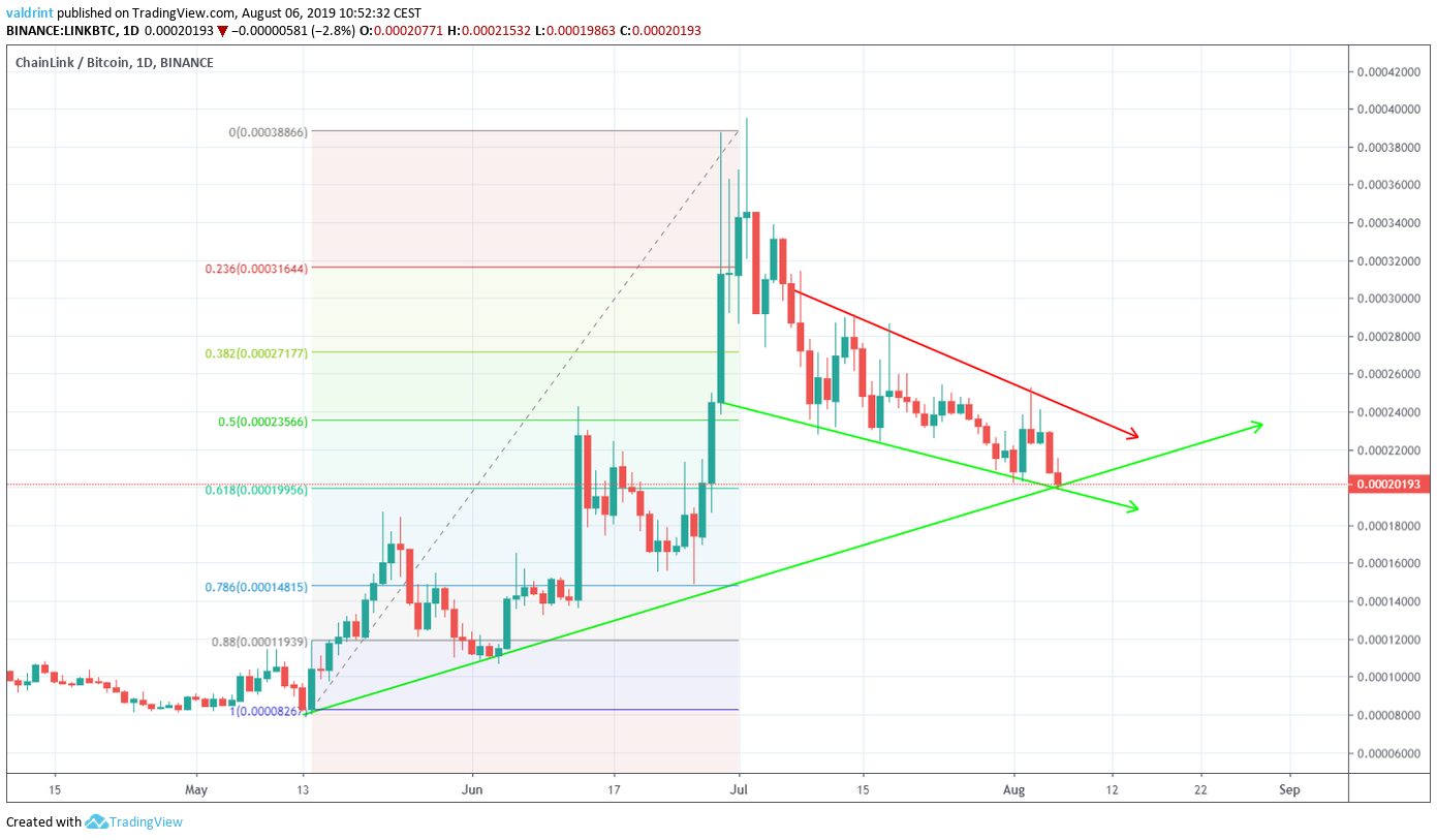 Chainlink/Bitcoin 1D, BINANCE