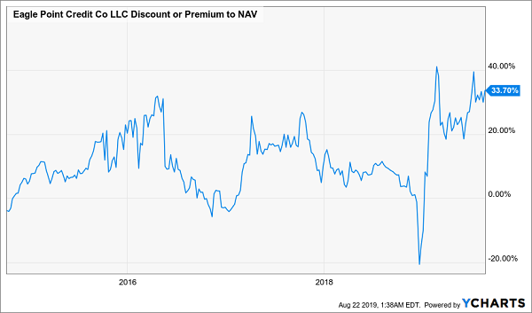 ECC Premium NAV