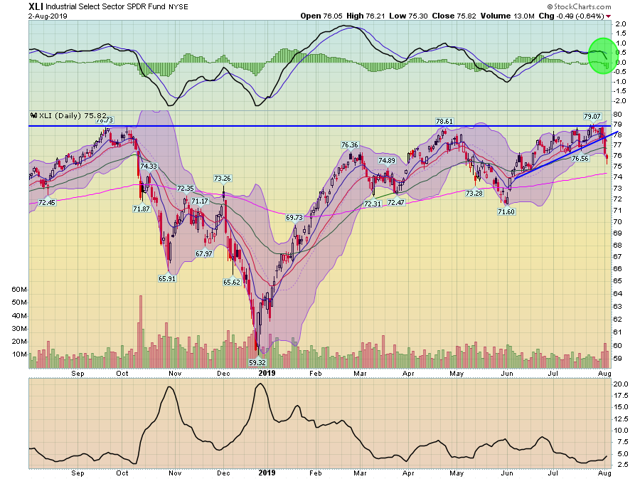 XLI Daily Chart