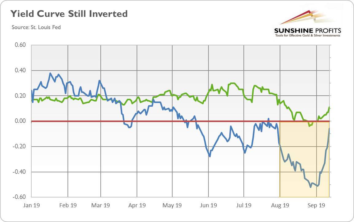 Yield Curve Inverted