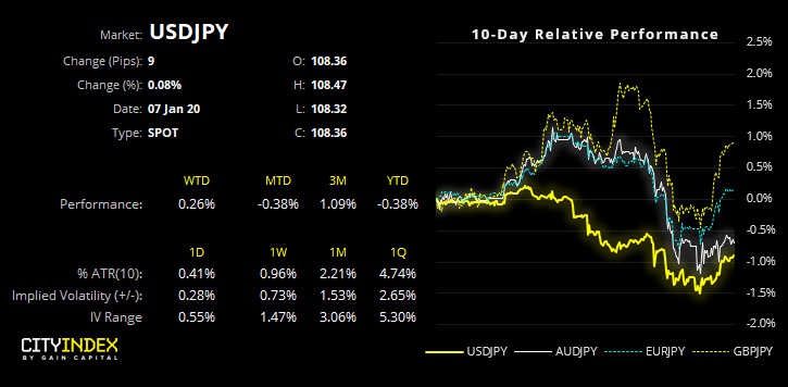 USD/JPY Performance Chart