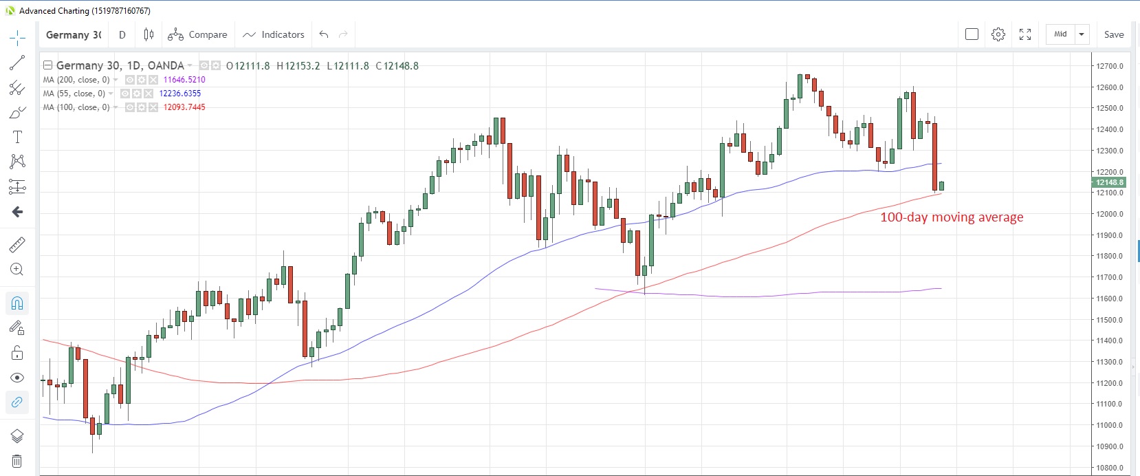 DE30EUR Daily Chart