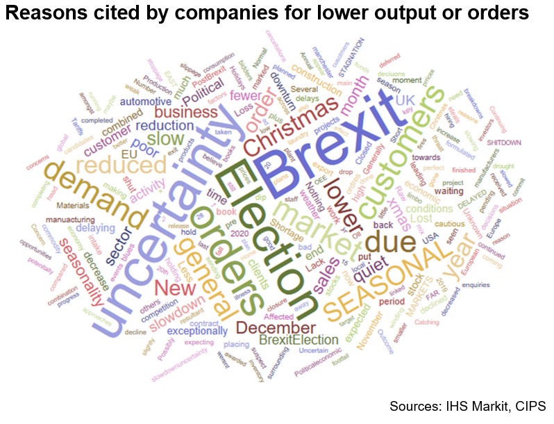 Reasons Cited By Companies For Lower Output Or Orders