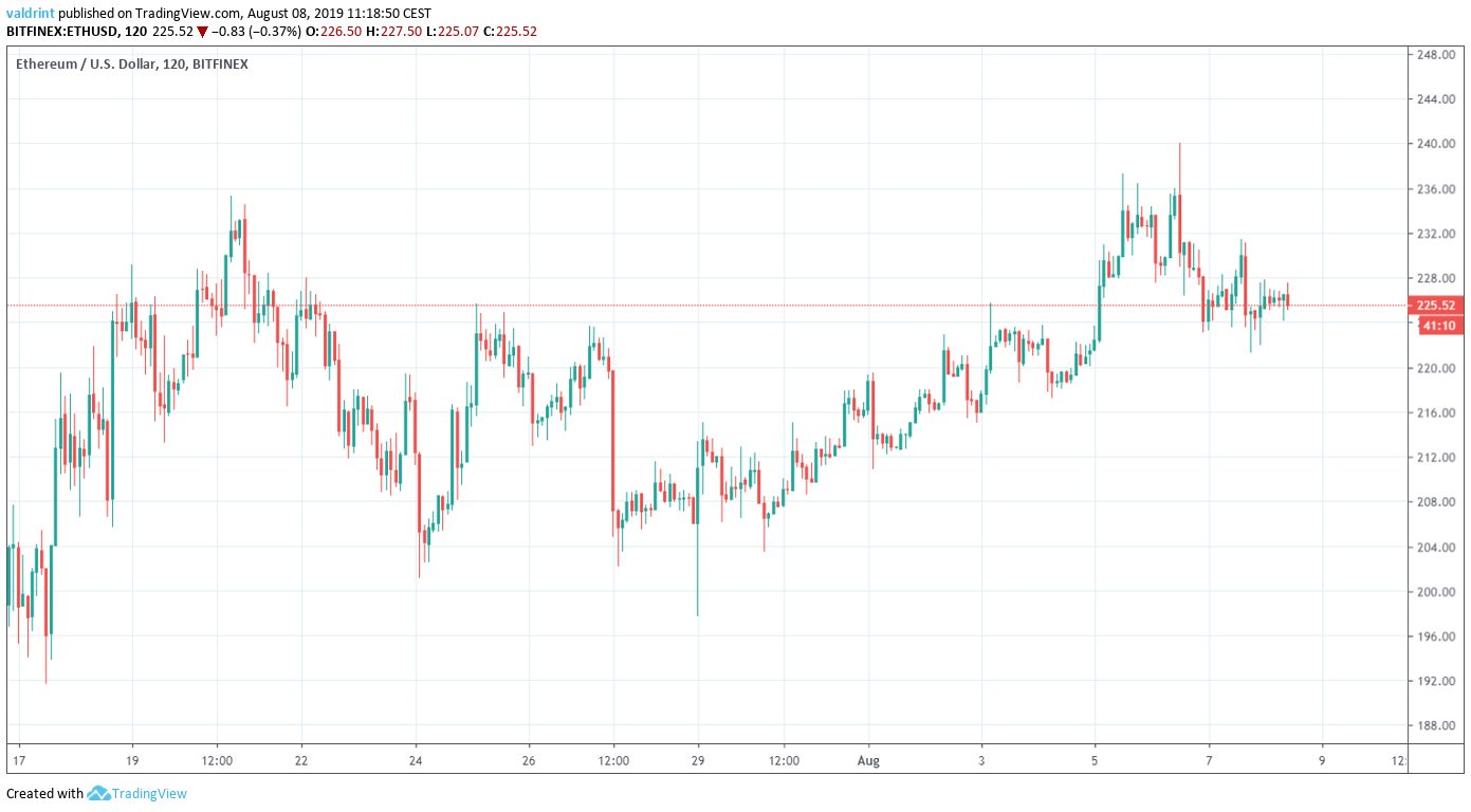 ETH/USD