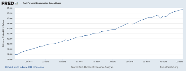 FRED Personal Spending Chart