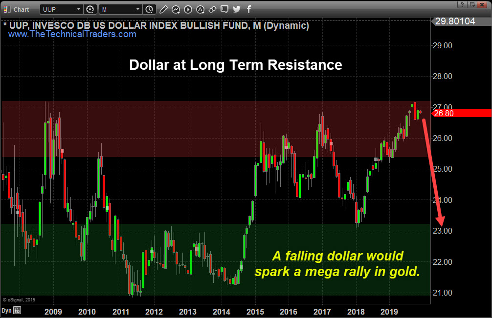 USD Index Monthly Chart