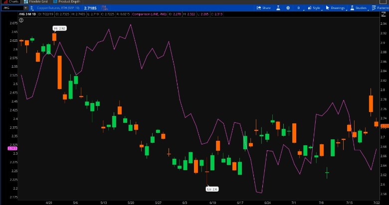 Copper, Natural Gas (purple)