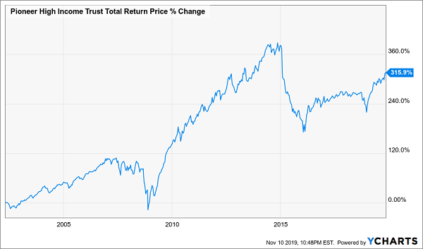 PHT Total Return Chart