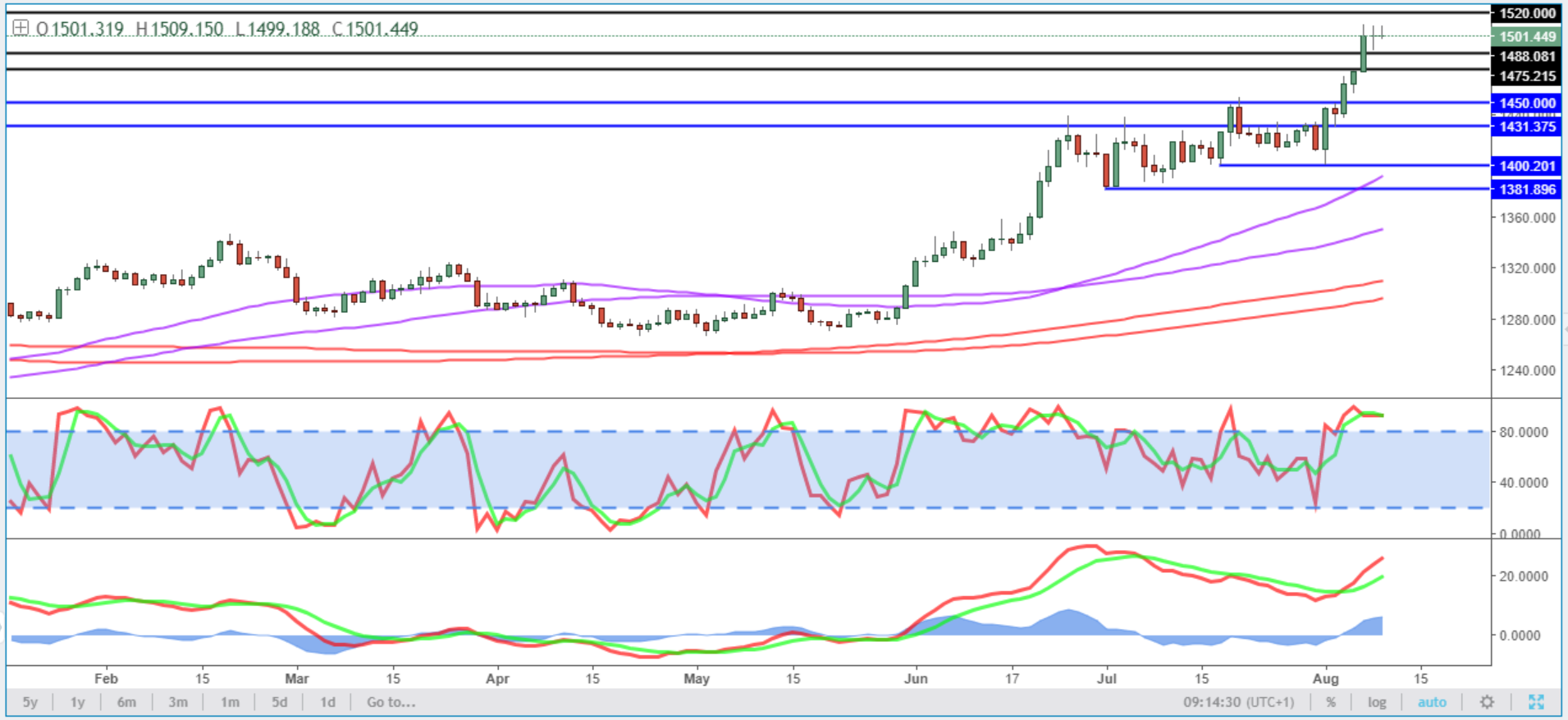 Gold Daily Chart