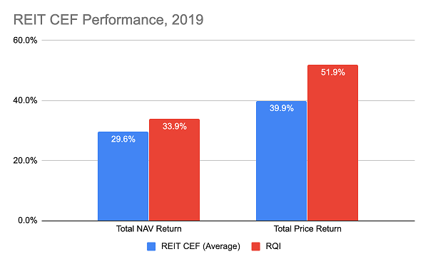 REIT Fund Performance Charts