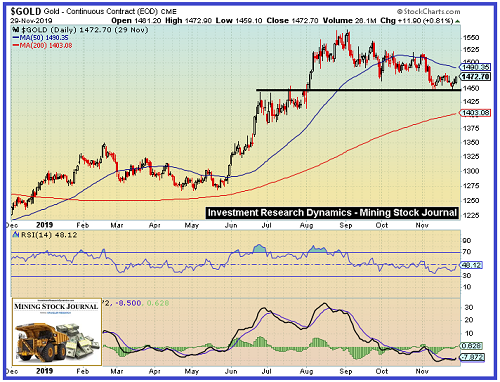 Gold Daily Chart