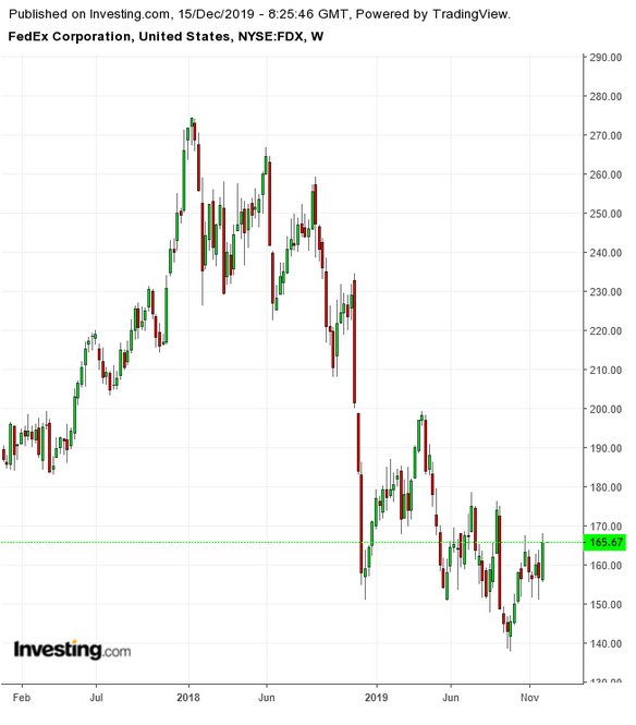 FDX Weekly 2016-2019