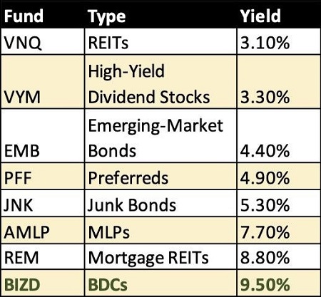 Yield ETF Table