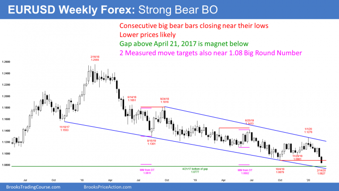 EUR/USD Weekly Chart