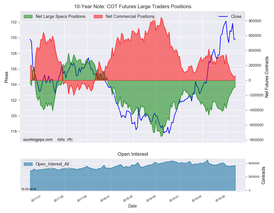 10-Year Note COT Futures Large Trader Positions