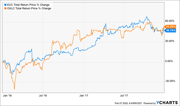 ECC OXLC Total Return 2016 -2017