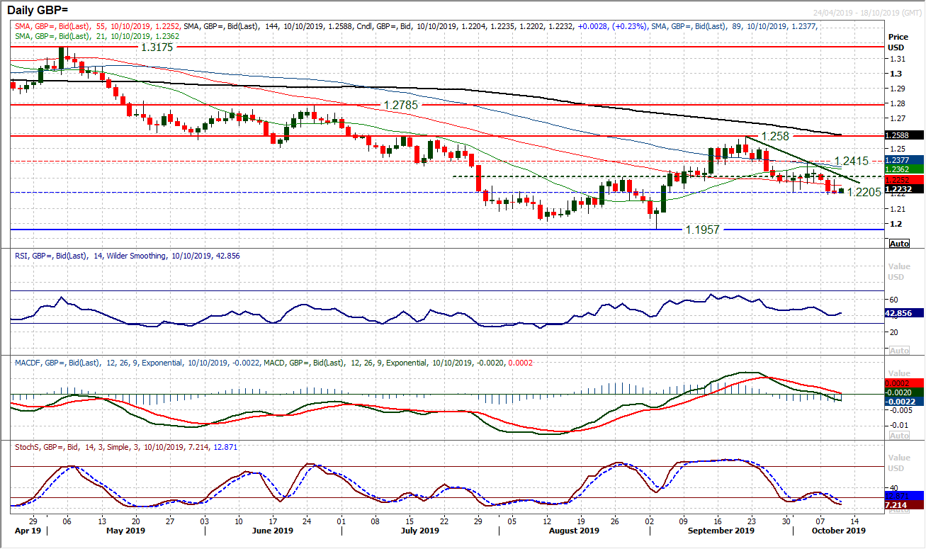 GBP Daily Chart