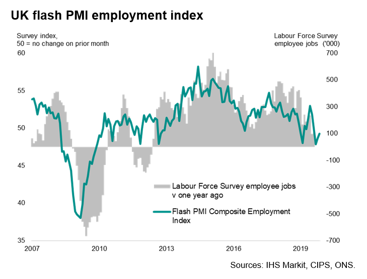 UK Flash PMI Employment Index