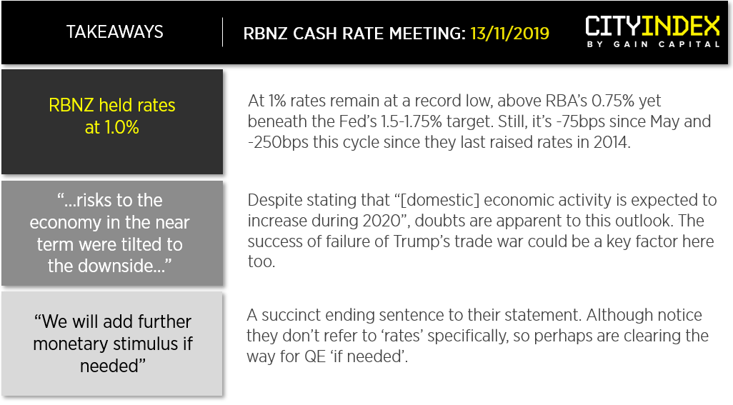 RBNZ Cash Rate Meeting Chart