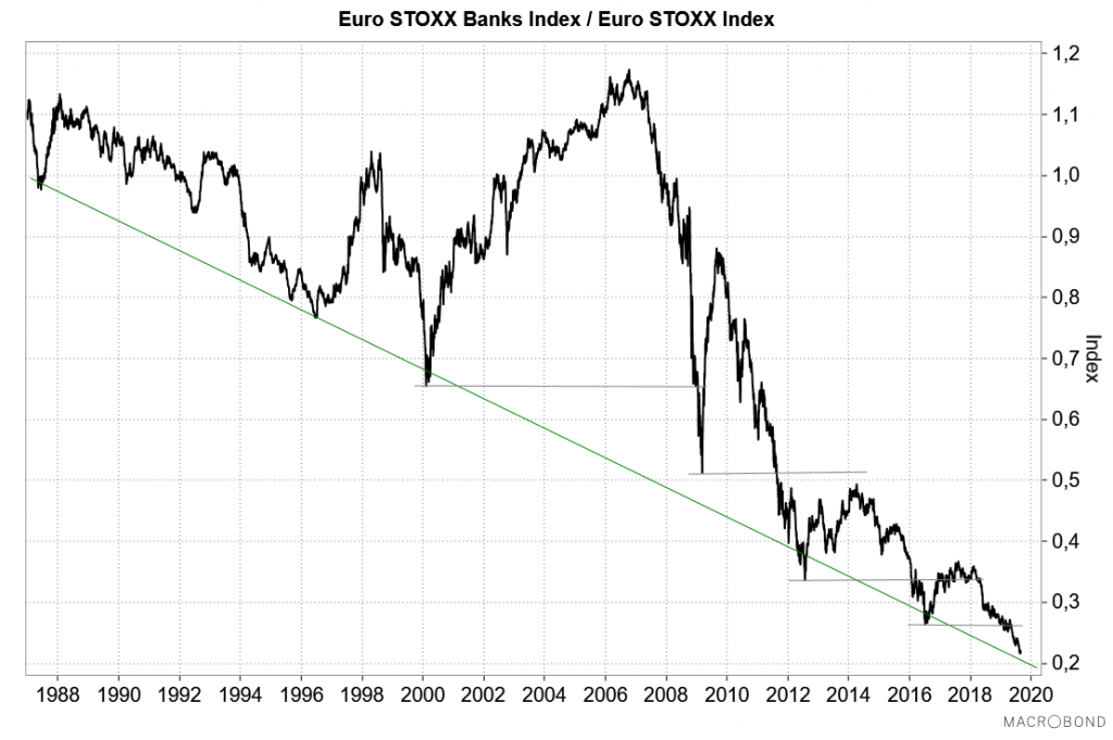 Słaby jak sektor finansowy w strefie euro