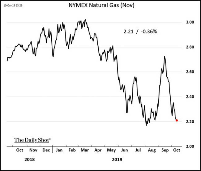 NYMEX Natural Gas
