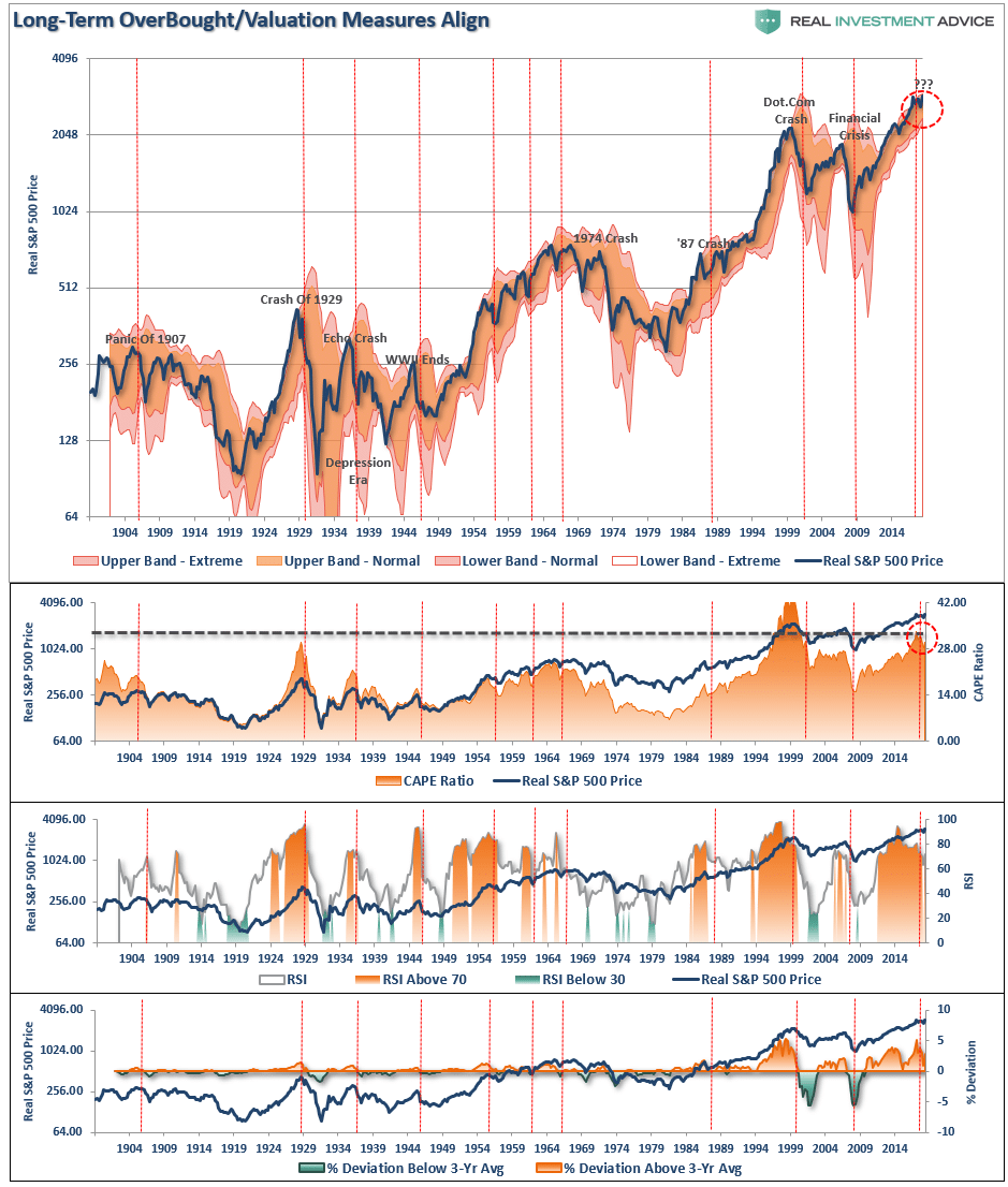 Long Term OverBought/Valuation Measures Align