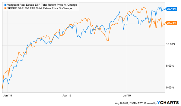 VNQ SPY 2019 Total Return