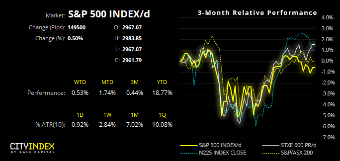 S&P 500 Index