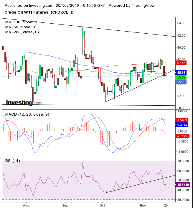 WTI Daily Chart