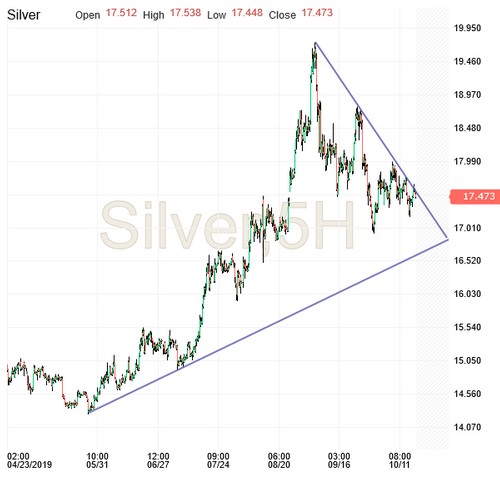 Silver Chart