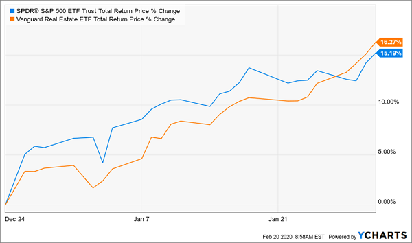 SPY VNQ 2019 Total Return