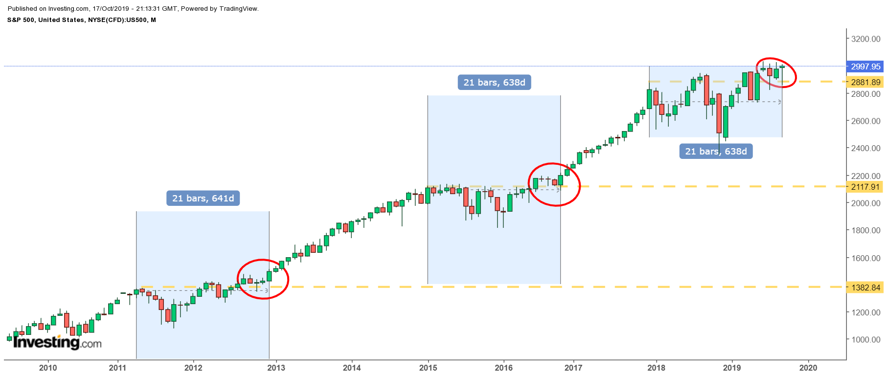 S&P 500 mensal