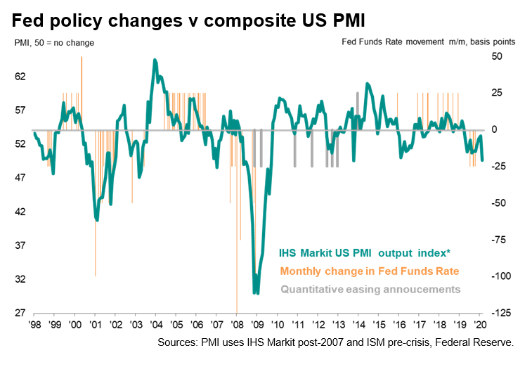 Fed Policy Changes vs Composite US PMI