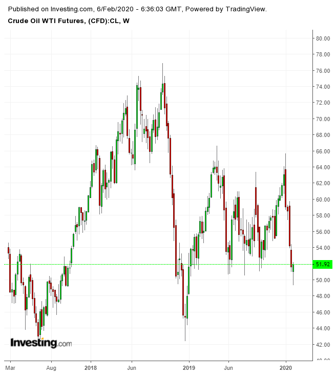 WTI 선물 주간 차트