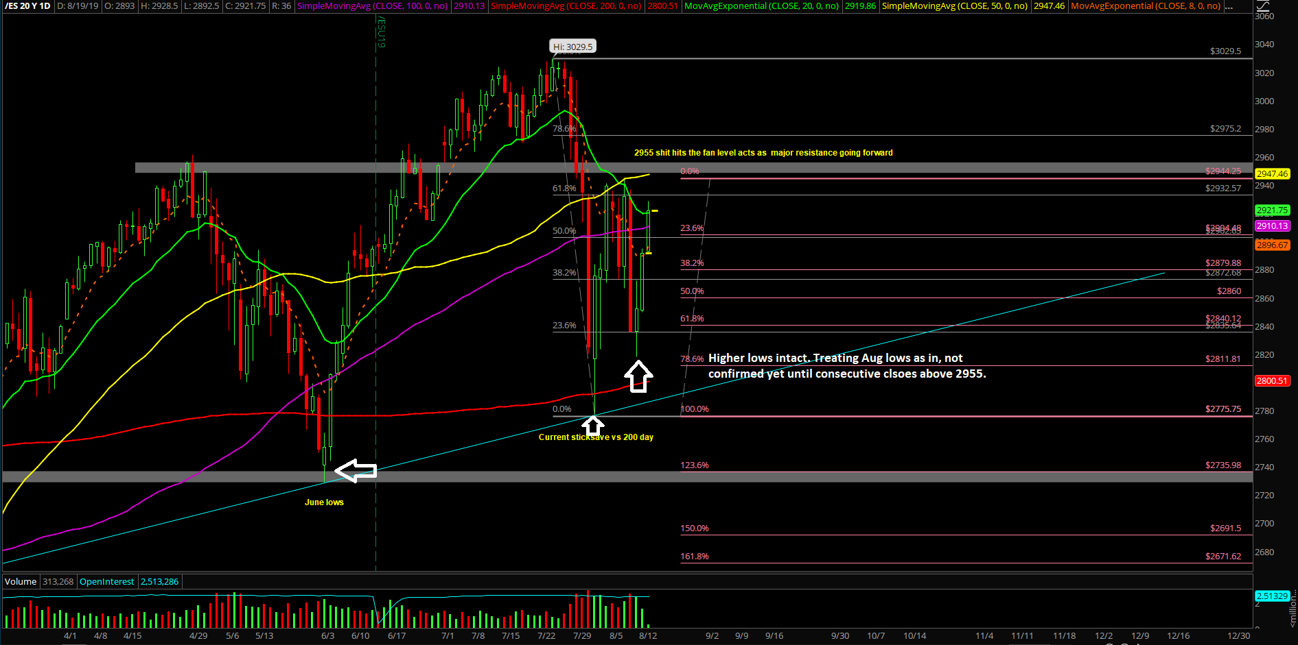 ES 20 Y Daily Chart