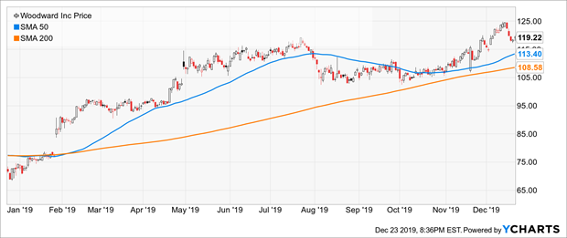 Woodward Inc Price