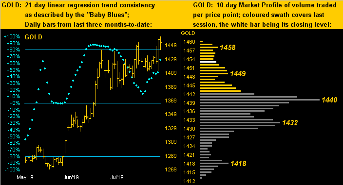 Gold's Daily Bars 