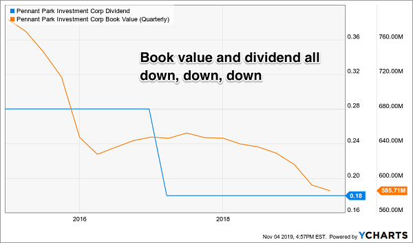 PNNT Dividend Book Value Chart
