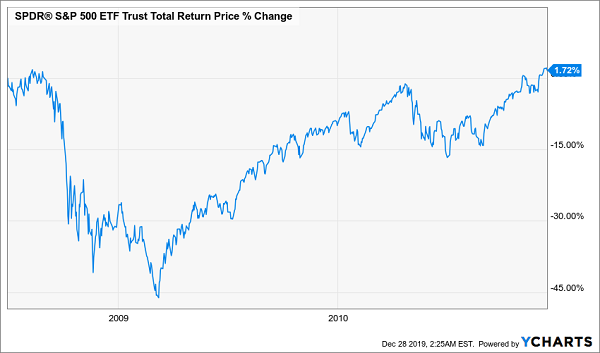 SPY Bounceback Recession Chart