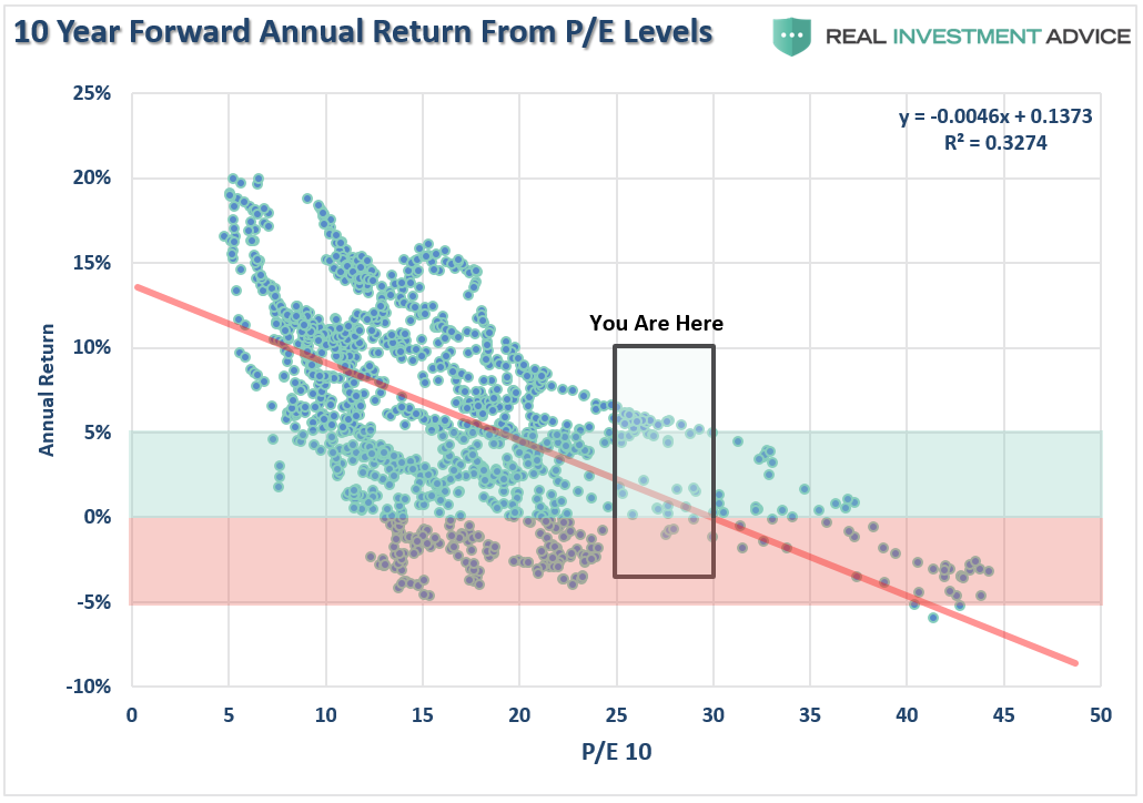 10 Yr Forward Annual Return From P/E Levels