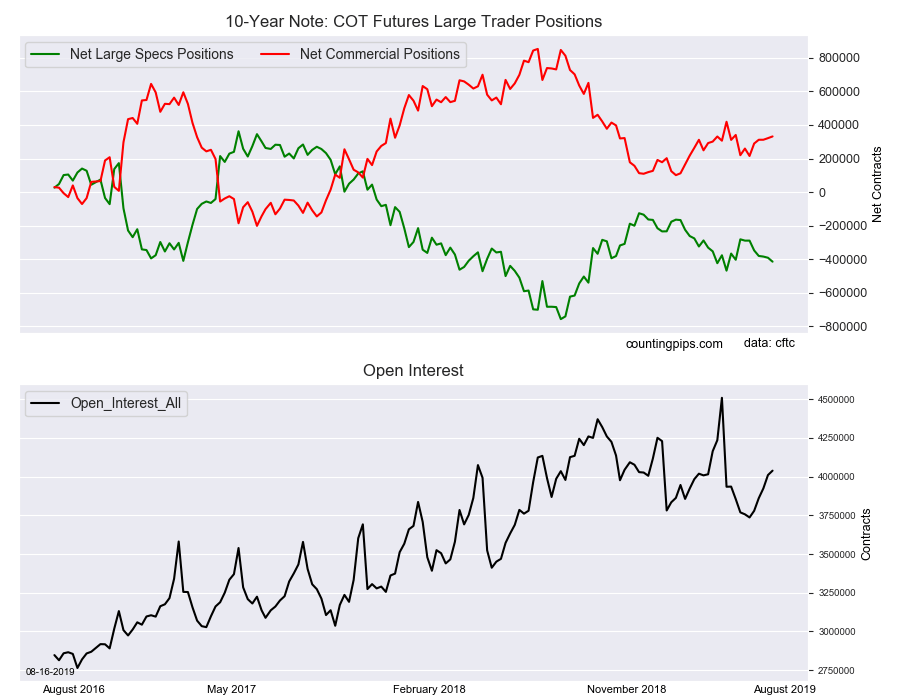 10-Year Note COT Futures Large Trader Positions