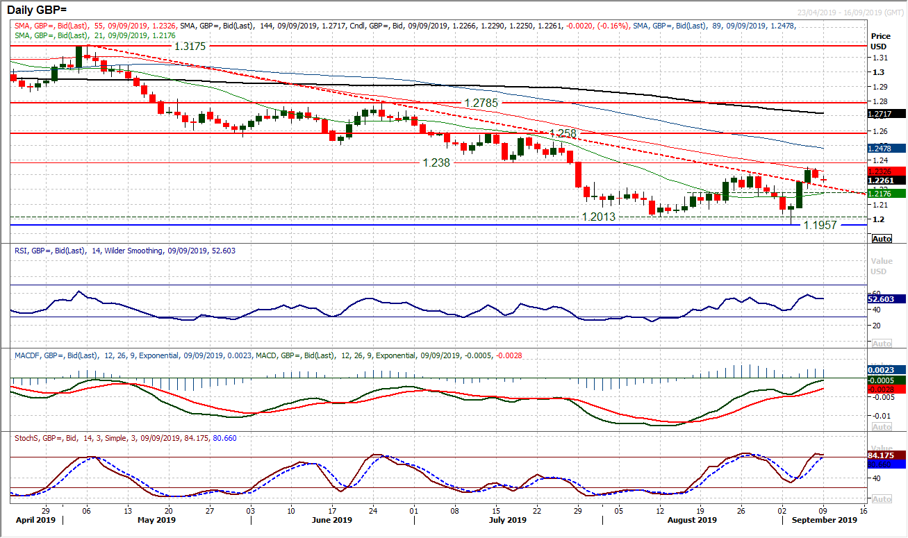 GBP Daily Chart