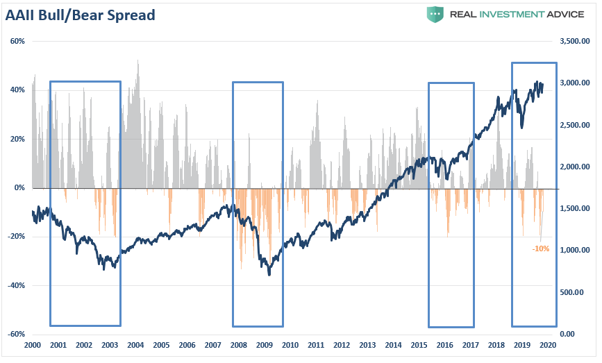 AAII Bull/Bear Spread