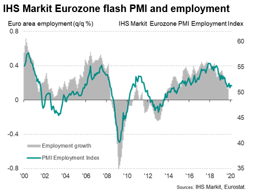 IHS Markit Eurozone Flash PMI And Employment