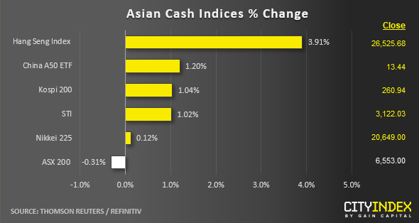 Asian Cash Indices % Change