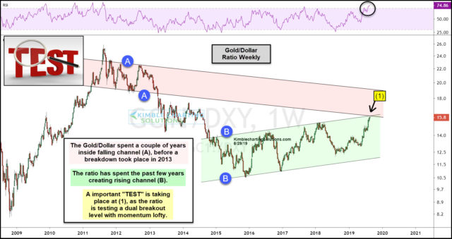 Weekly Gold-Dollar Ratio Weekly Gold-Dollar Ratio