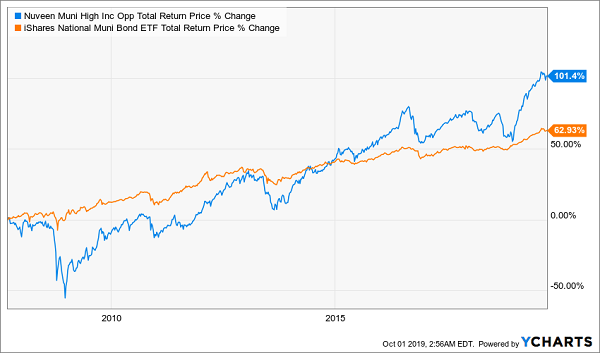 NMZ MUB Total Return Chart