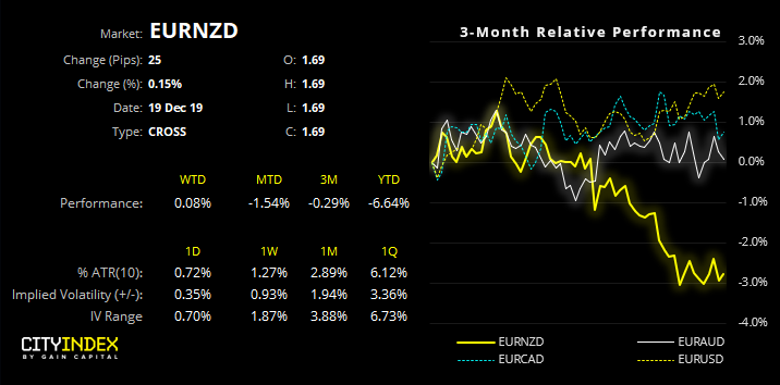 EUR/NZD 3 Month Performance