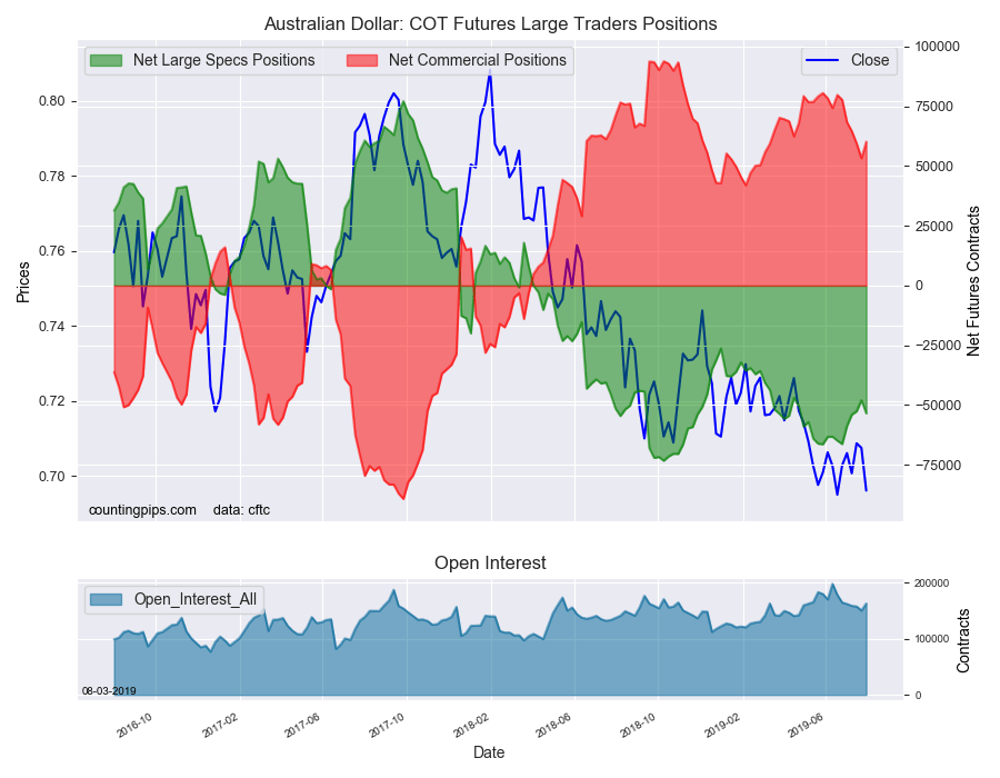 Australian Dollar COT Futures Large Traders Positions